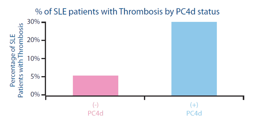 % of SLE Patients with Thrombosis
