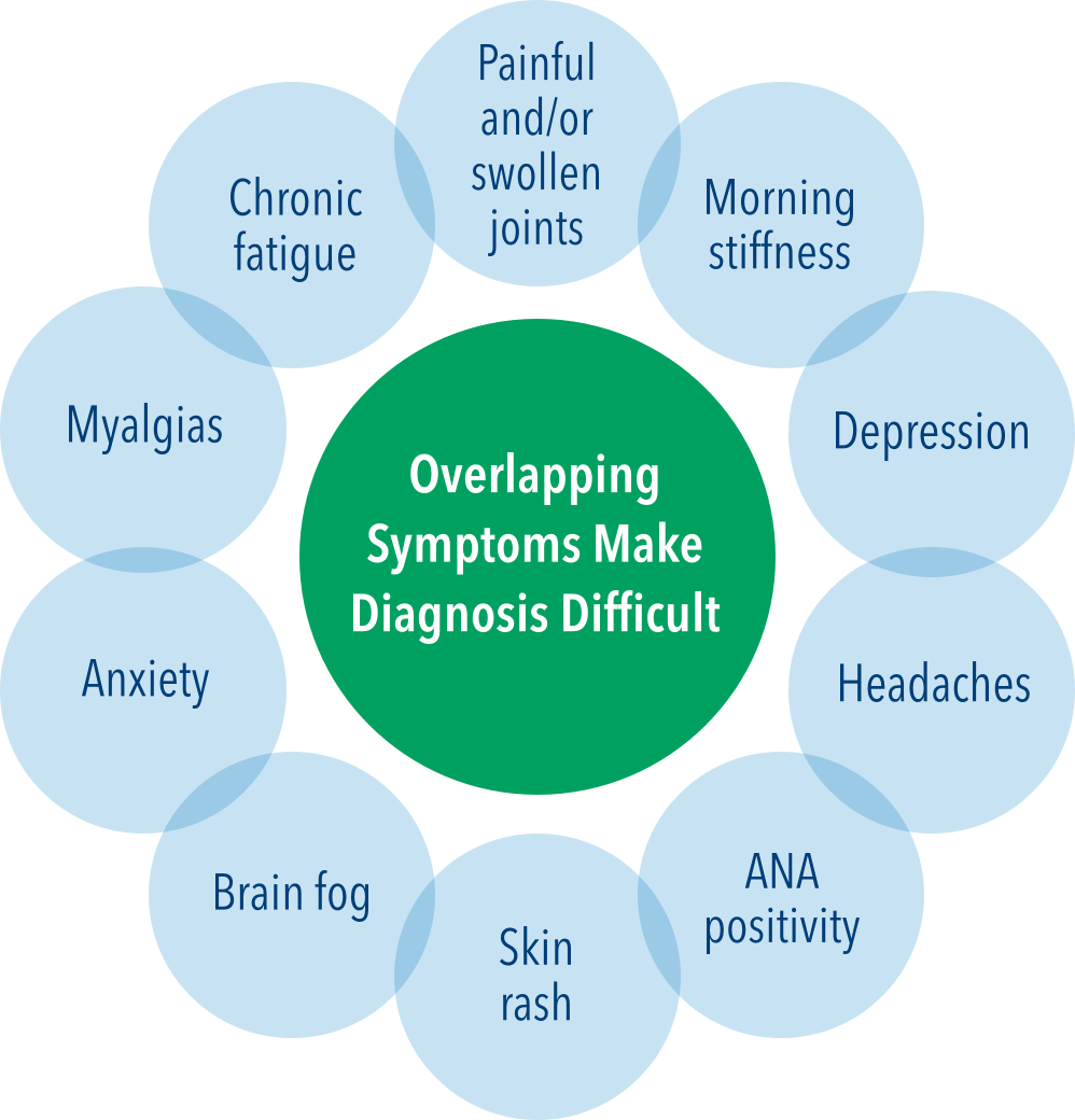 Overlapping Symptoms Make Diagnosis Difficult
